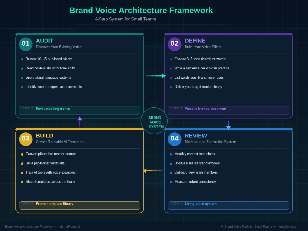 brand-voice-architecture-framework-small-teams