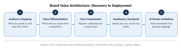 brand-voice-architecture-services