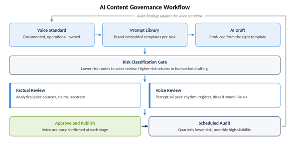 AI-content-governance
