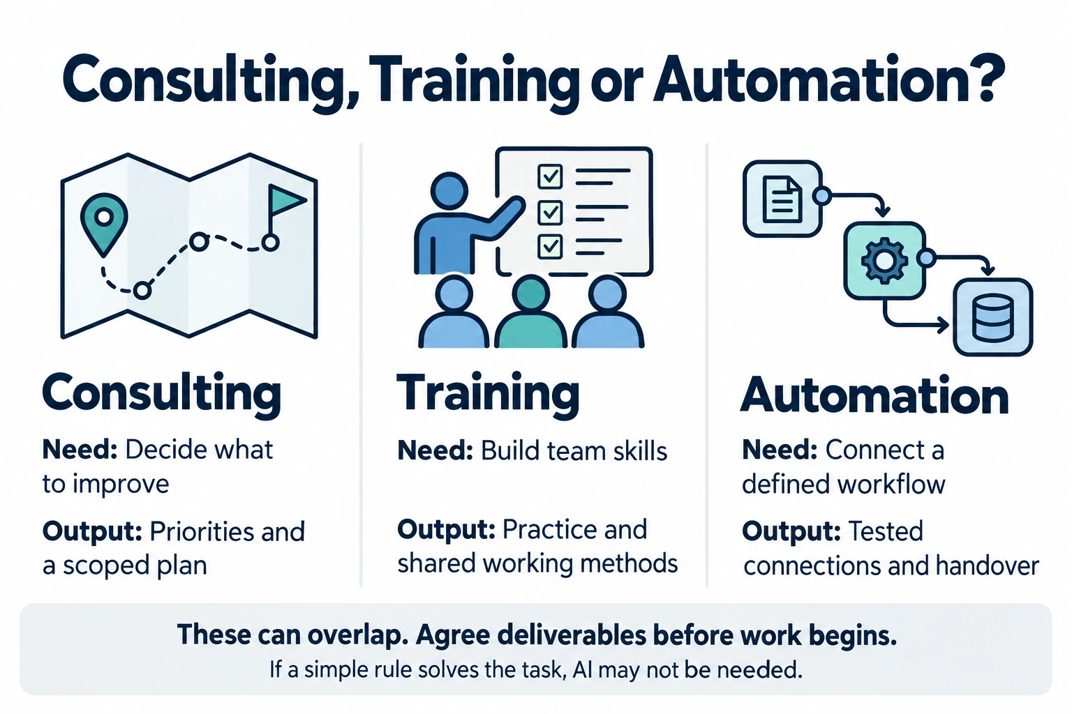 AI consultant decision guide comparing consulting, team training and workflow automation by business need and expected output.