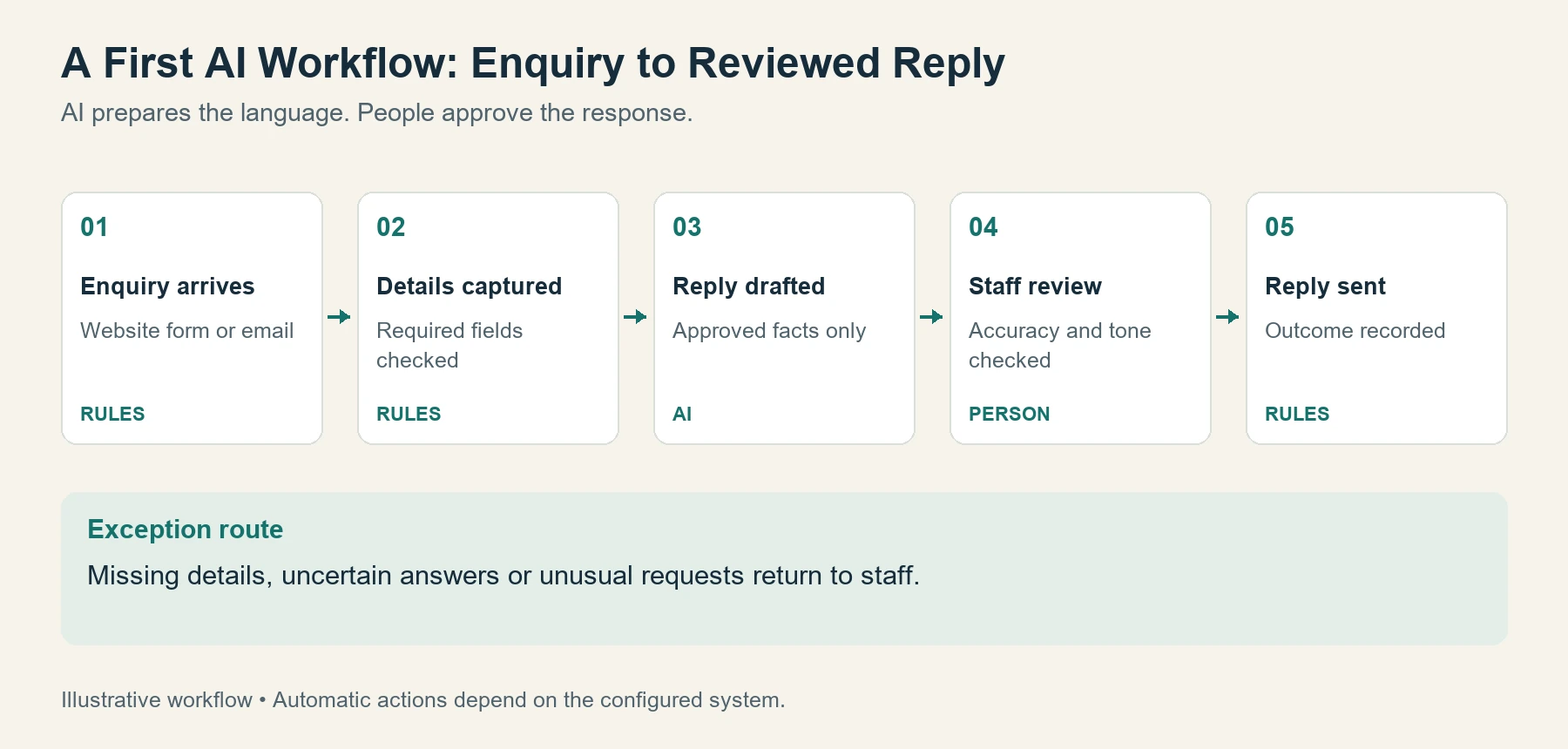 Five-stage enquiry workflow: enquiry arrives, details are captured, AI drafts a reply, staff review it, then the reply is sent and recorded. Exceptions return to staff.