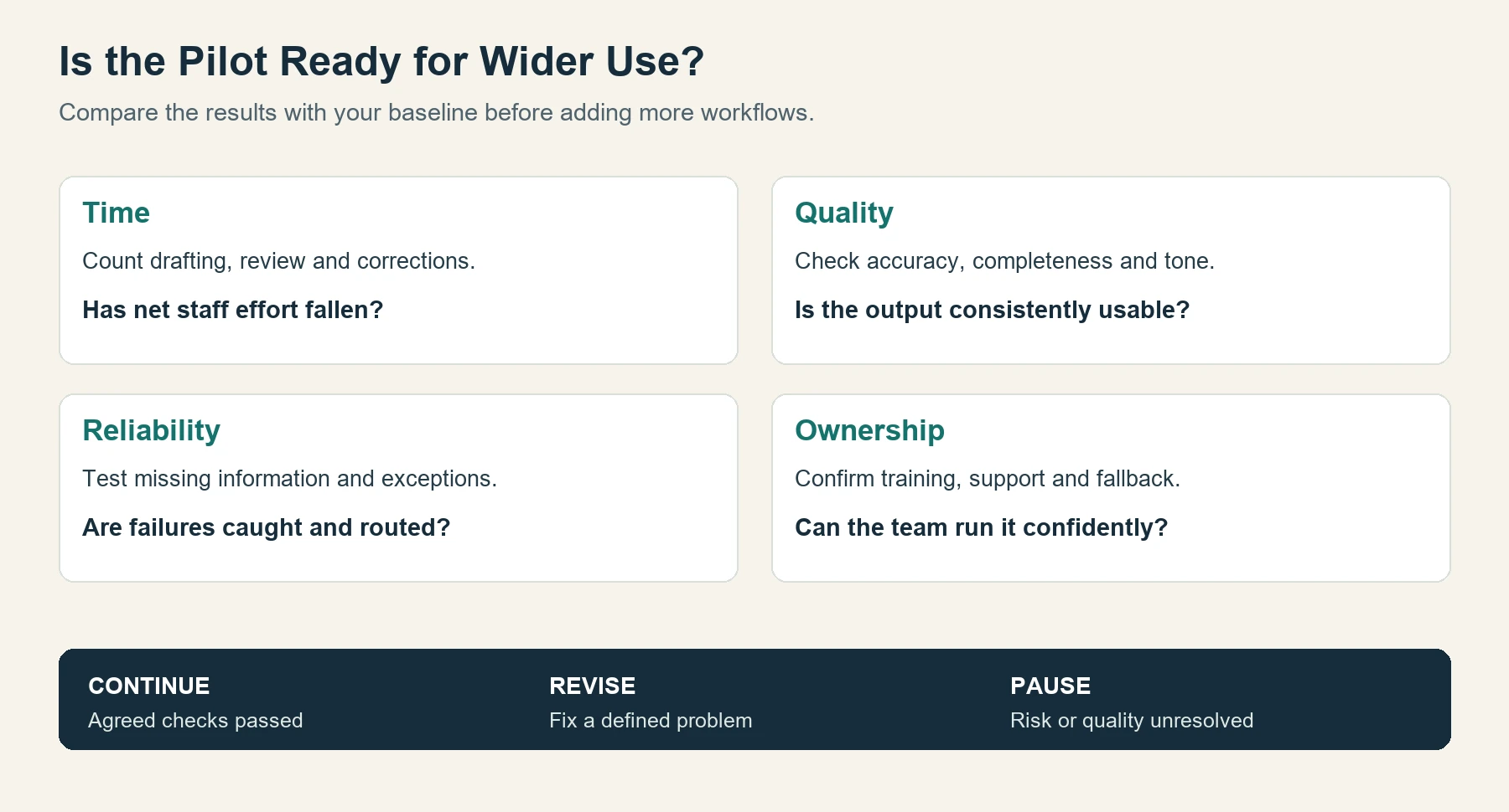 Pilot review checklist covering net staff time, output quality, exception handling, and ownership before a continue, revise, or pause decision.